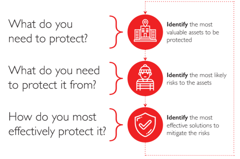 G4S Risk Assessment_Fundamental Questions