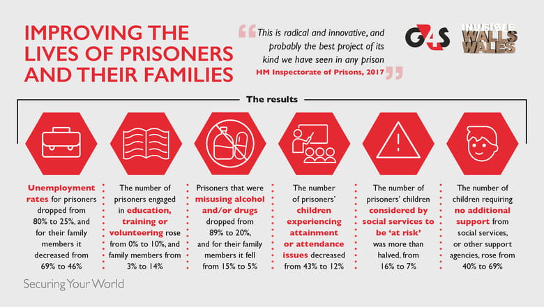 Invisible walls wales infographic