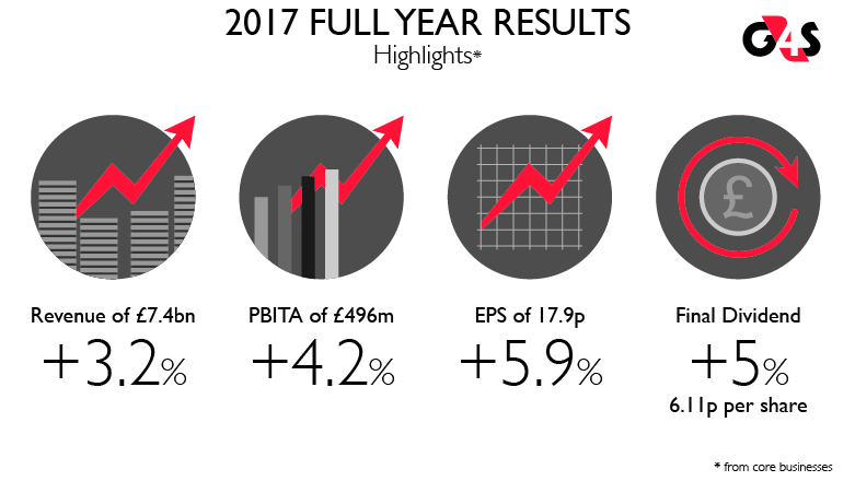 2017 Full Year Results highlights