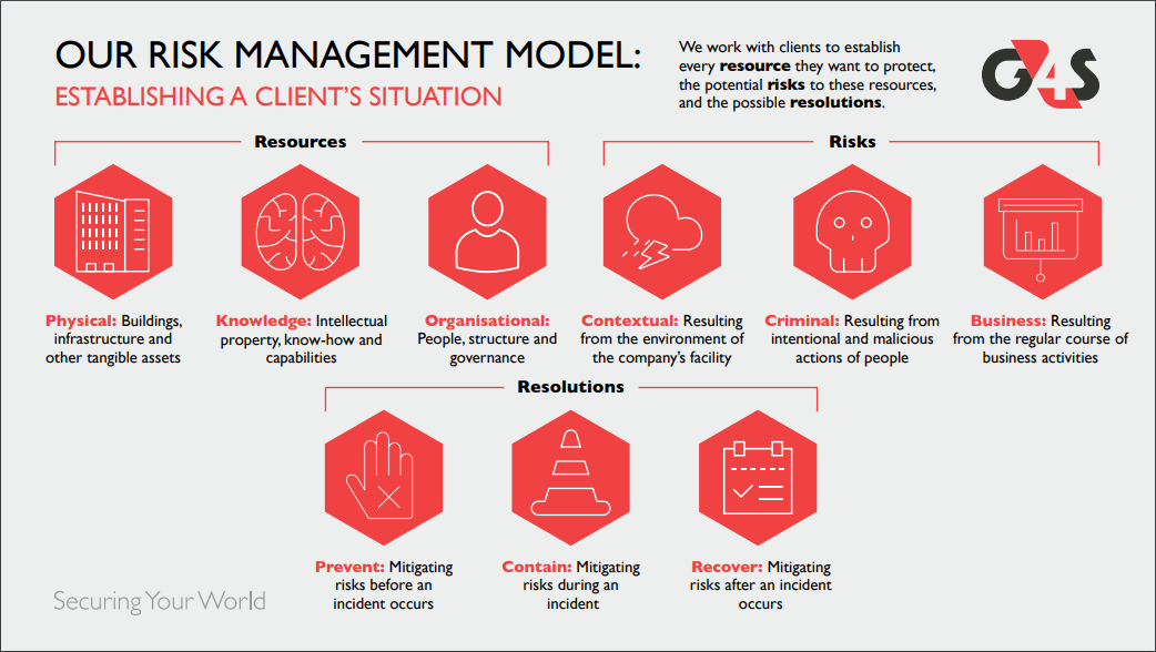 How G4S risk management model establishes client's situation