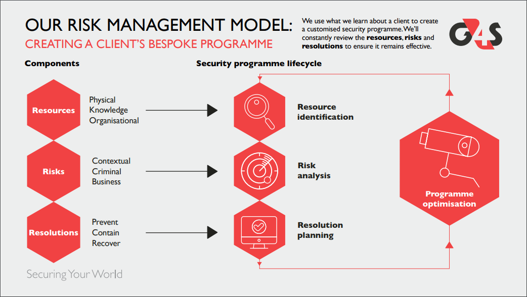 G4S risk management model