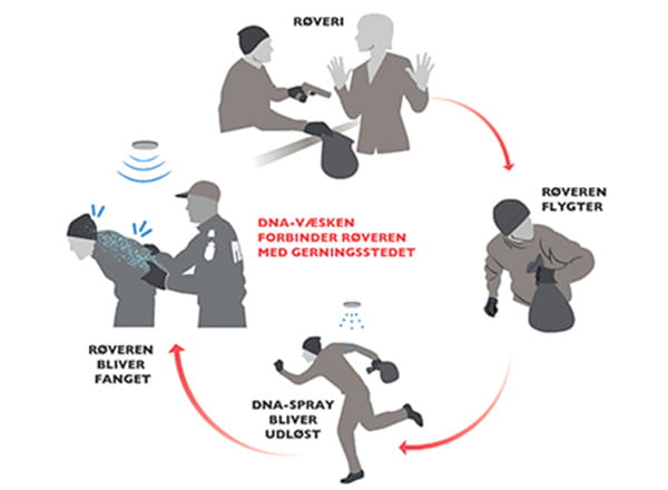 DNA spray handlingsforløb vist i illustration