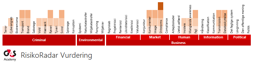 Graf over risikoradar vurdering