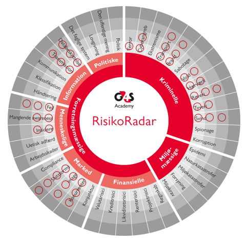 Risikoradar udfyldt i forhold til trusselsvurdering
