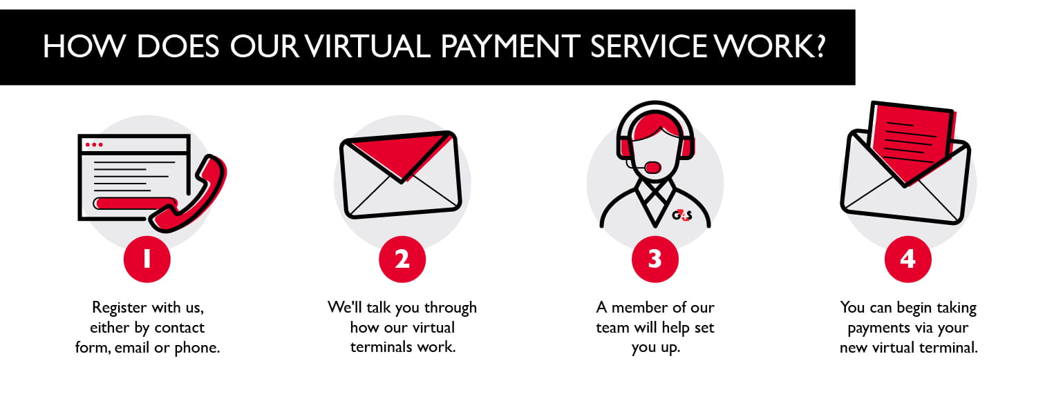 How does G4S virtual payment service work