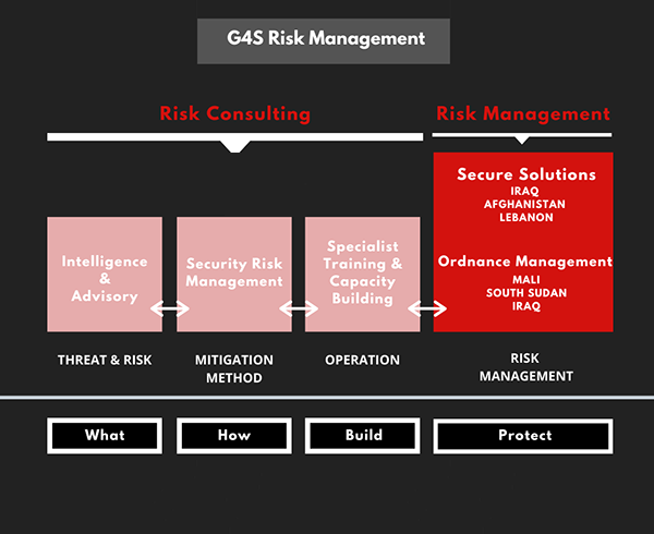 G4S Risk Management model