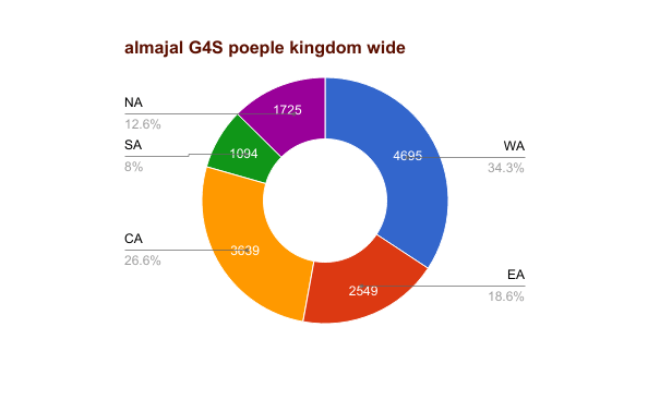 Almajal G4S Employees