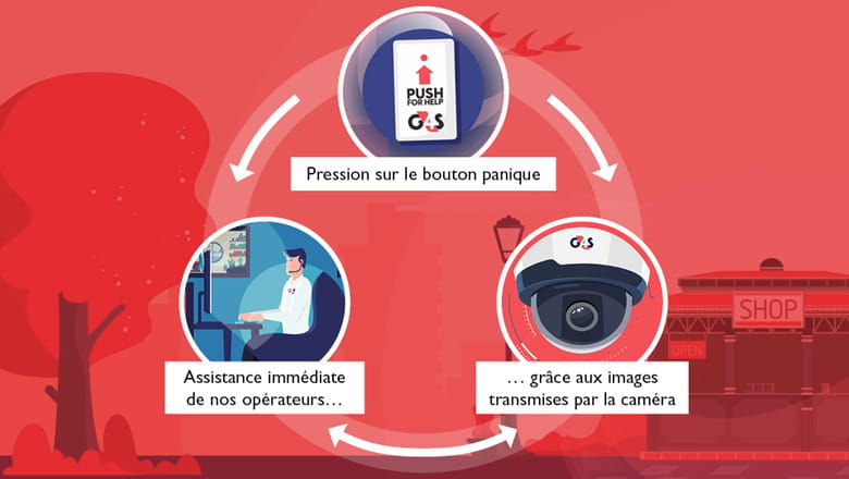 Assistance à distance