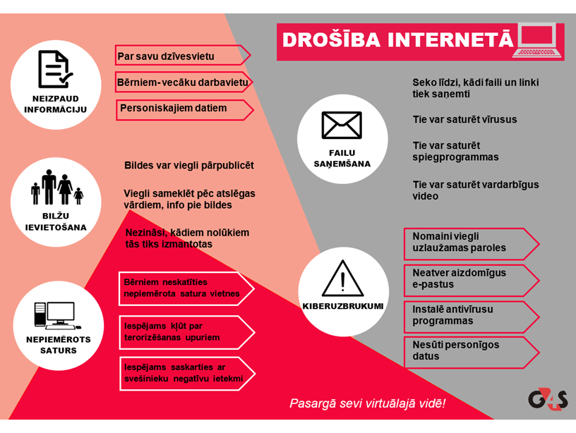 Drošība interentā