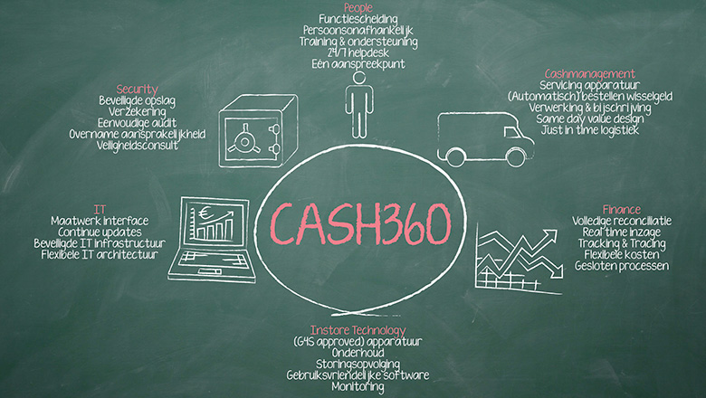 CASH360 illustratie