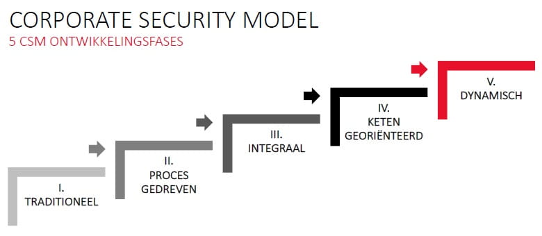 Corporate Security Management model