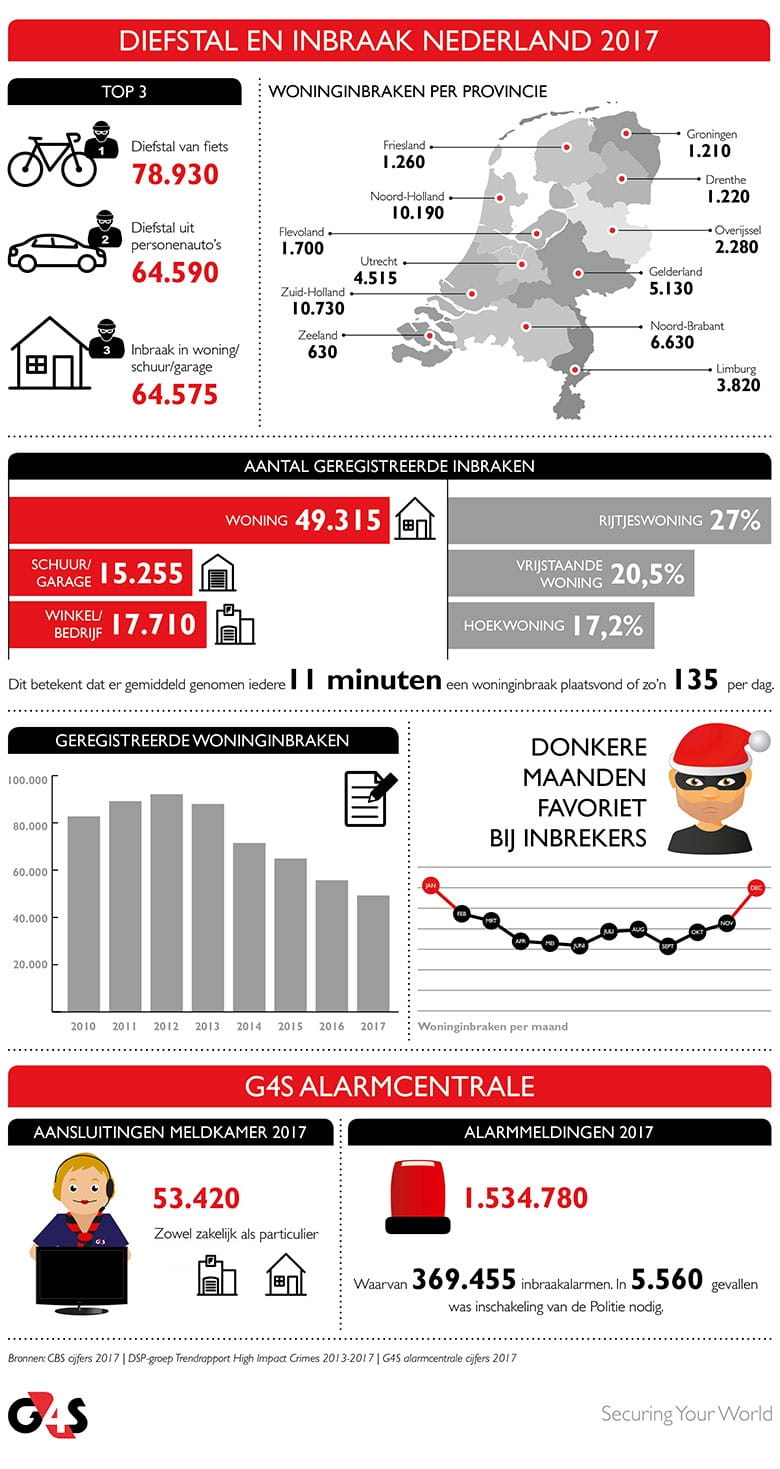infographic inbraak diefstal 2017