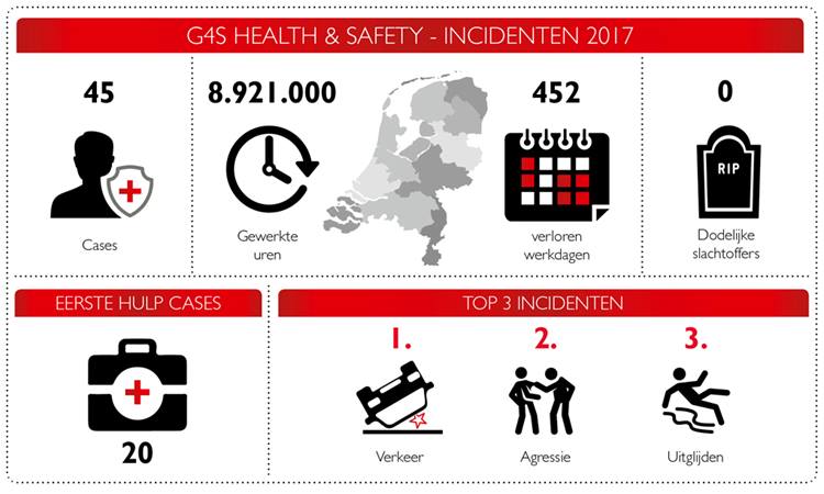 G4S Health Safety cijfers 2017