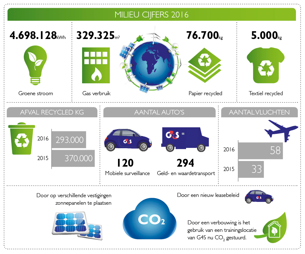 G4S milieu cijfers 2016