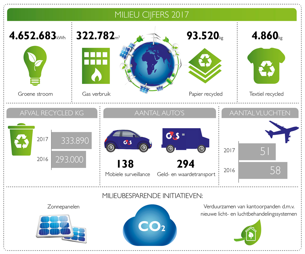 G4S milieu cijfers 2017