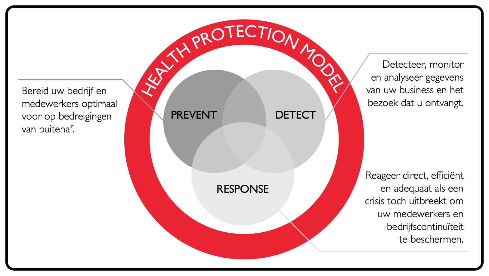 G4S Health Protection model