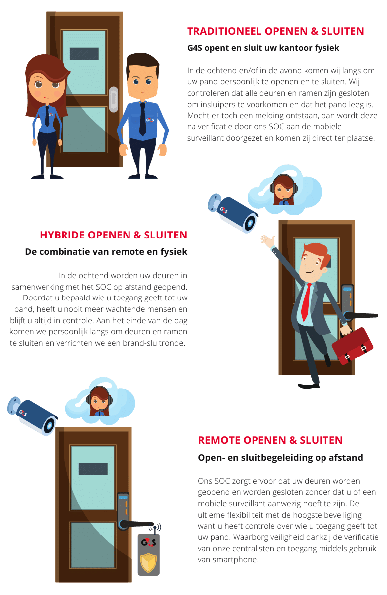 G4S infographic toegangsbeheer