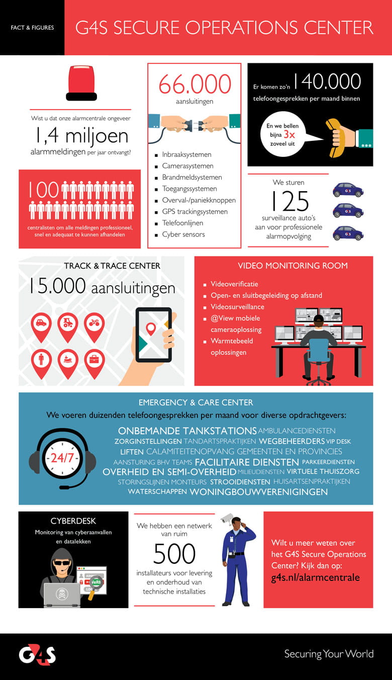 Infographic G4S SOC - alarmcentrale