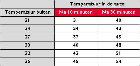 temperatuur in auto