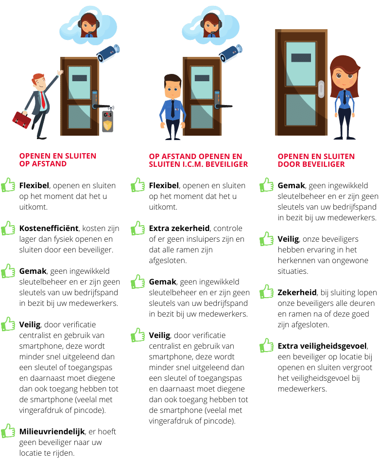 G4S toegangsbeheer voordelen