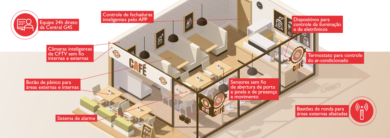 monitoramento café