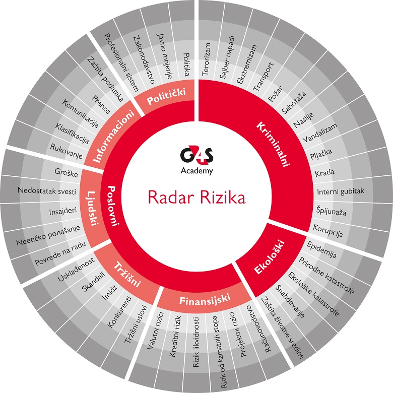G4S radar rizika za prepoznavanje i definisanje političkih, informacionih, ljudskih, tržišnih i financijskih rizika, te kriminalnih, poslovnih i ekoloških pretnji.