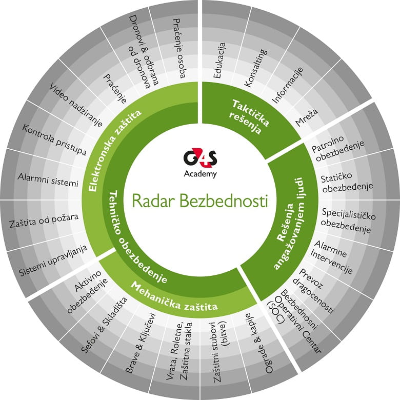 G4S radar bezbednosti za elektronsku i mehaničku zaštitu, te taktička rešenja, tehničko obezbeđenje i rešenje angažovanjem ljudi.