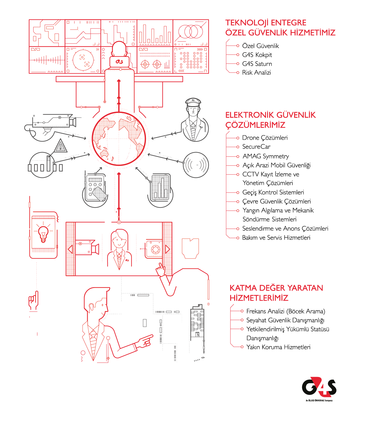 G4S Elektronik Güvenlik Çözümlerimiz