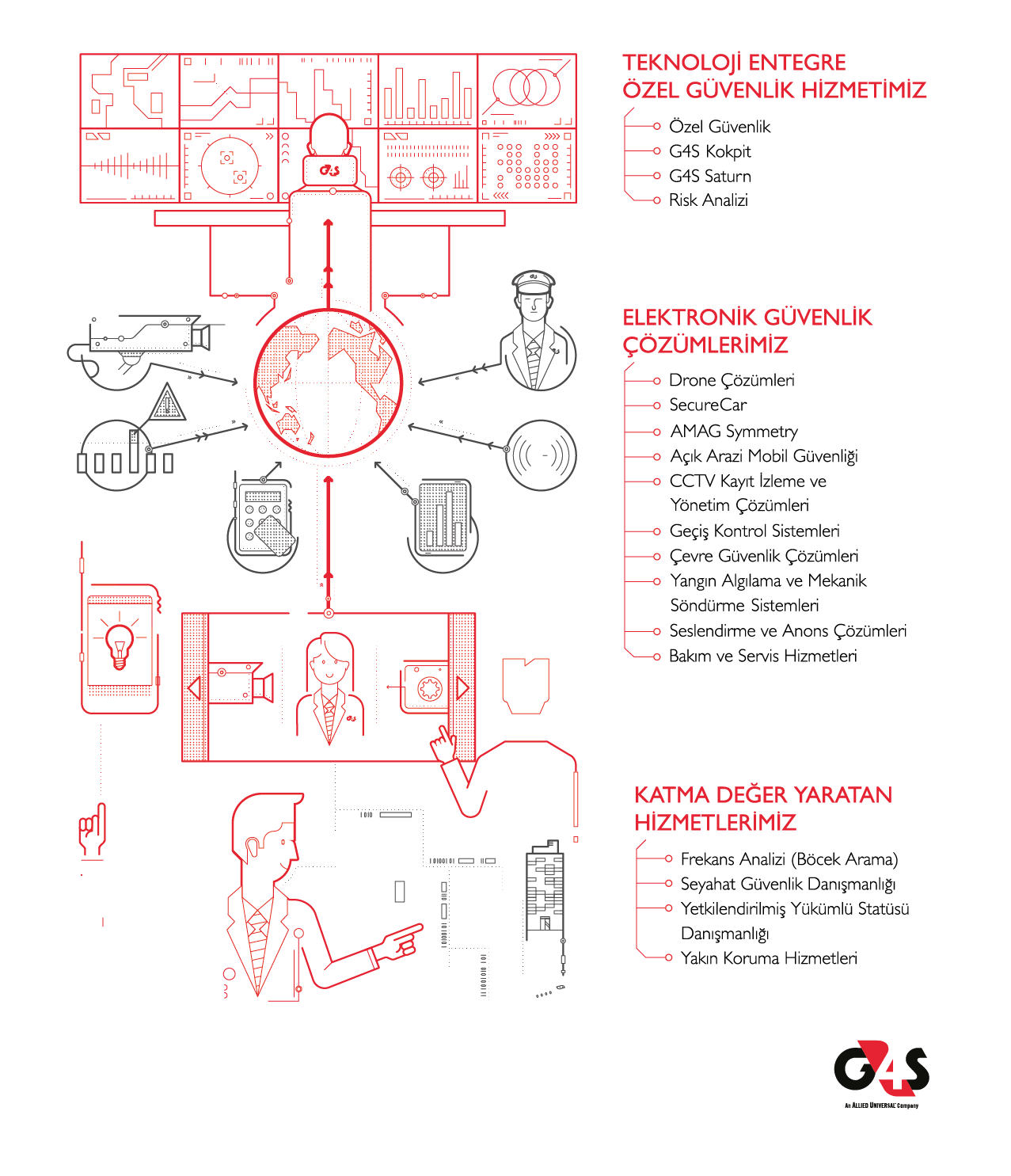 G4S Elektronik Güvenlik Çözümlerimiz