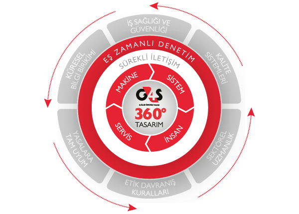 G4S 360 derece