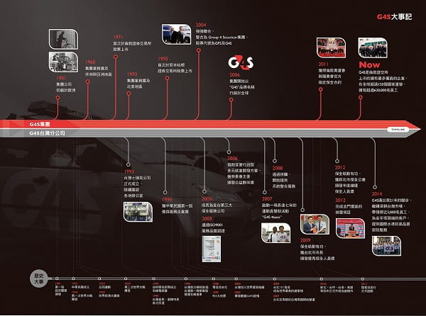 G4S 集團發展歷史沿革